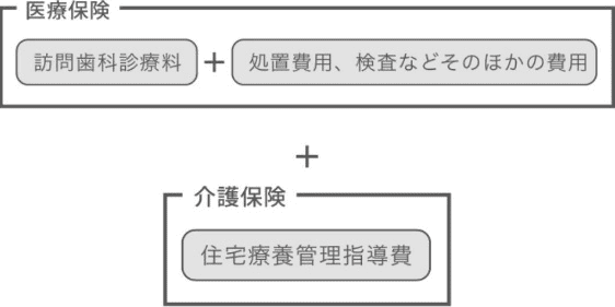 医療保険と可の内訳の図
