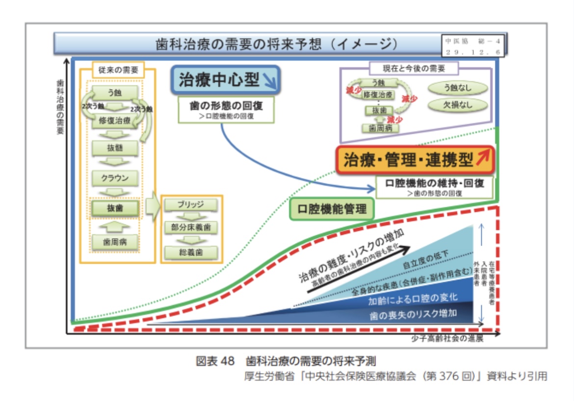 地域医療構想のなかで広がる歯科の役割